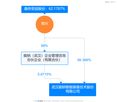 能鈉智能獲數(shù)億元A輪融資，董事長兼總經(jīng)理常興掌握62%持股優(yōu)勢，專注軟件研發(fā)與銷售